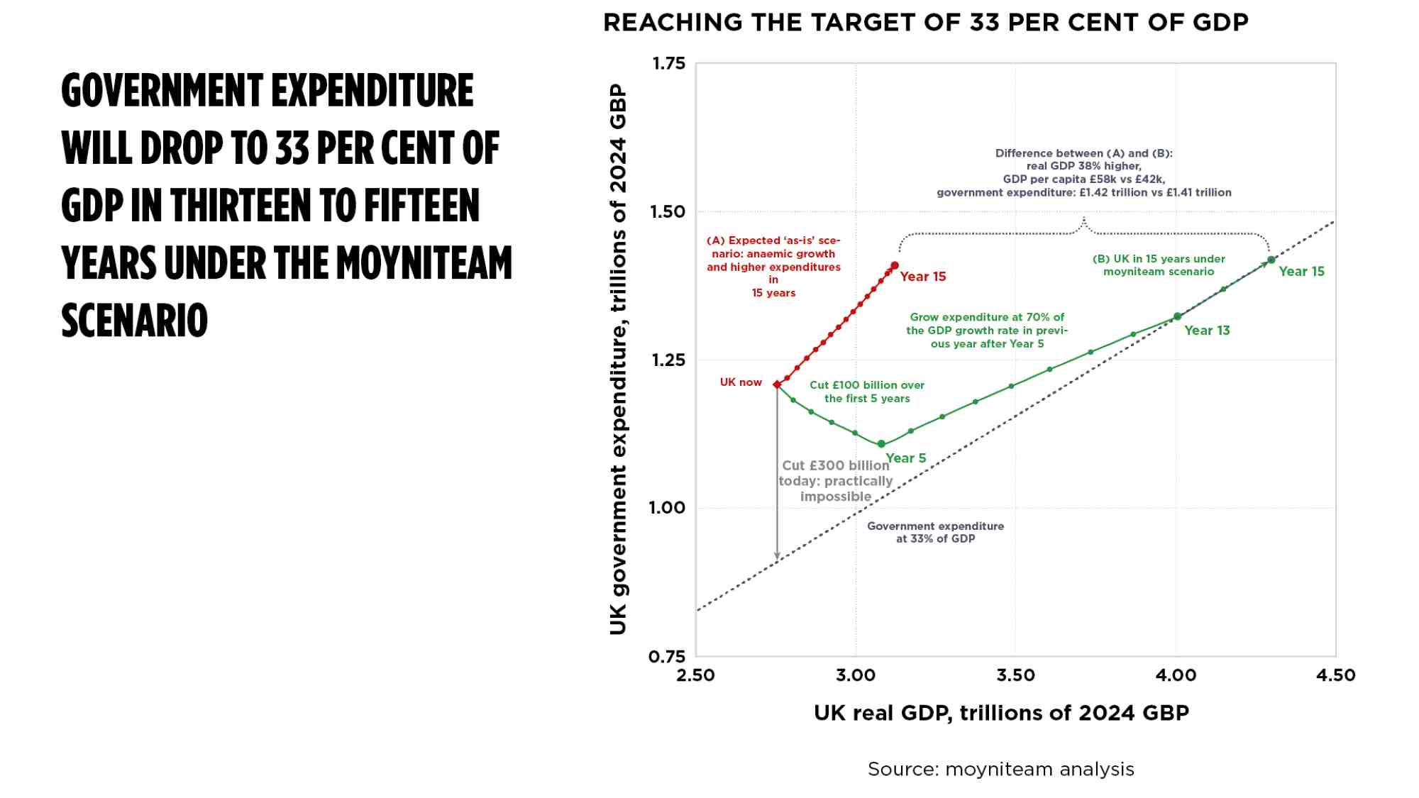 Return to growth graph